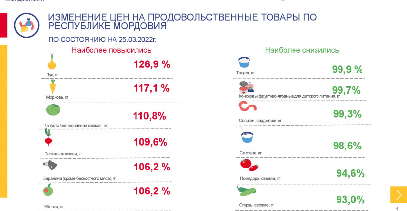 Средние потребительские цены на продовольственные товары, наблюдаемые в рамках еженедельного мониторинга цен, в Республике Мордовия на 25 марта 2022 года